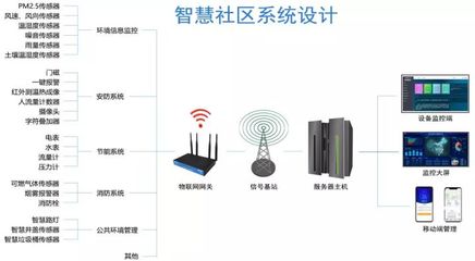 智慧社區(qū) 開(kāi)啟智慧生活新體驗(yàn)